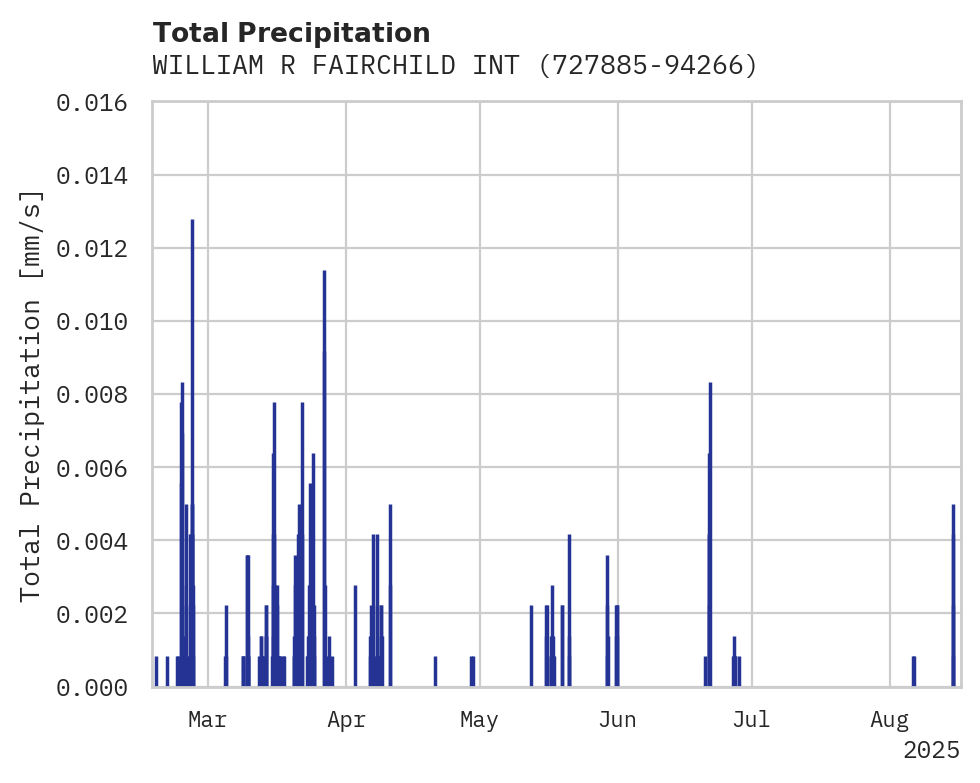 Precipitation obs for WILLIAM R FAIRCHILD INT AP