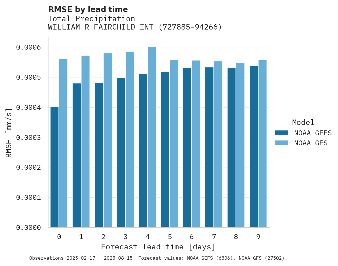 Precipitation RMSE by lead time for WILLIAM R FAIRCHILD INT AP