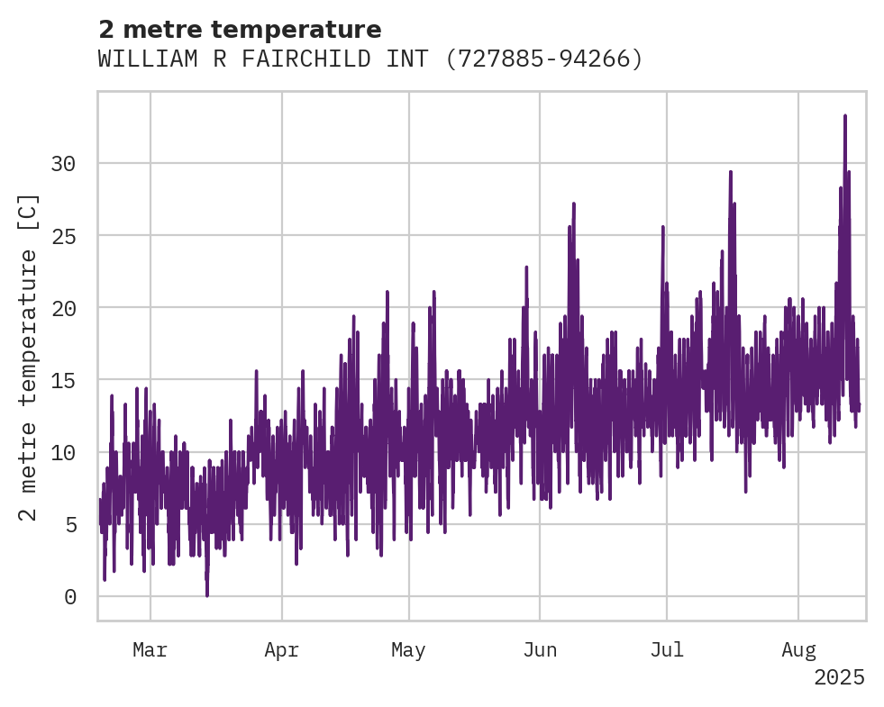 Temperature obs for WILLIAM R FAIRCHILD INT AP
