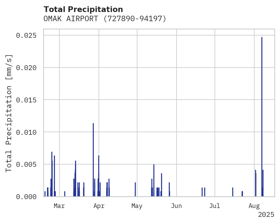 Precipitation obs for OMAK AIRPORT