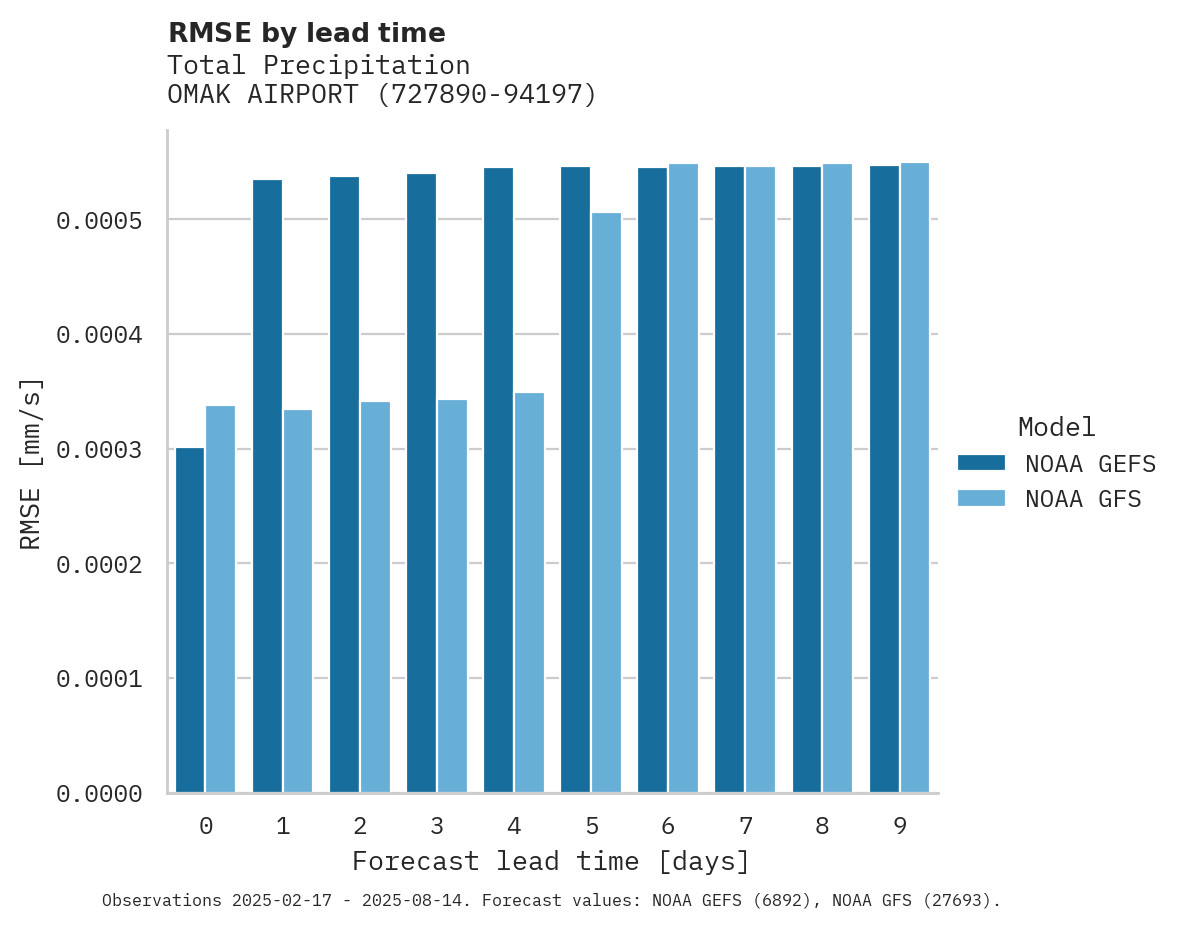 Precipitation RMSE by lead time for OMAK AIRPORT
