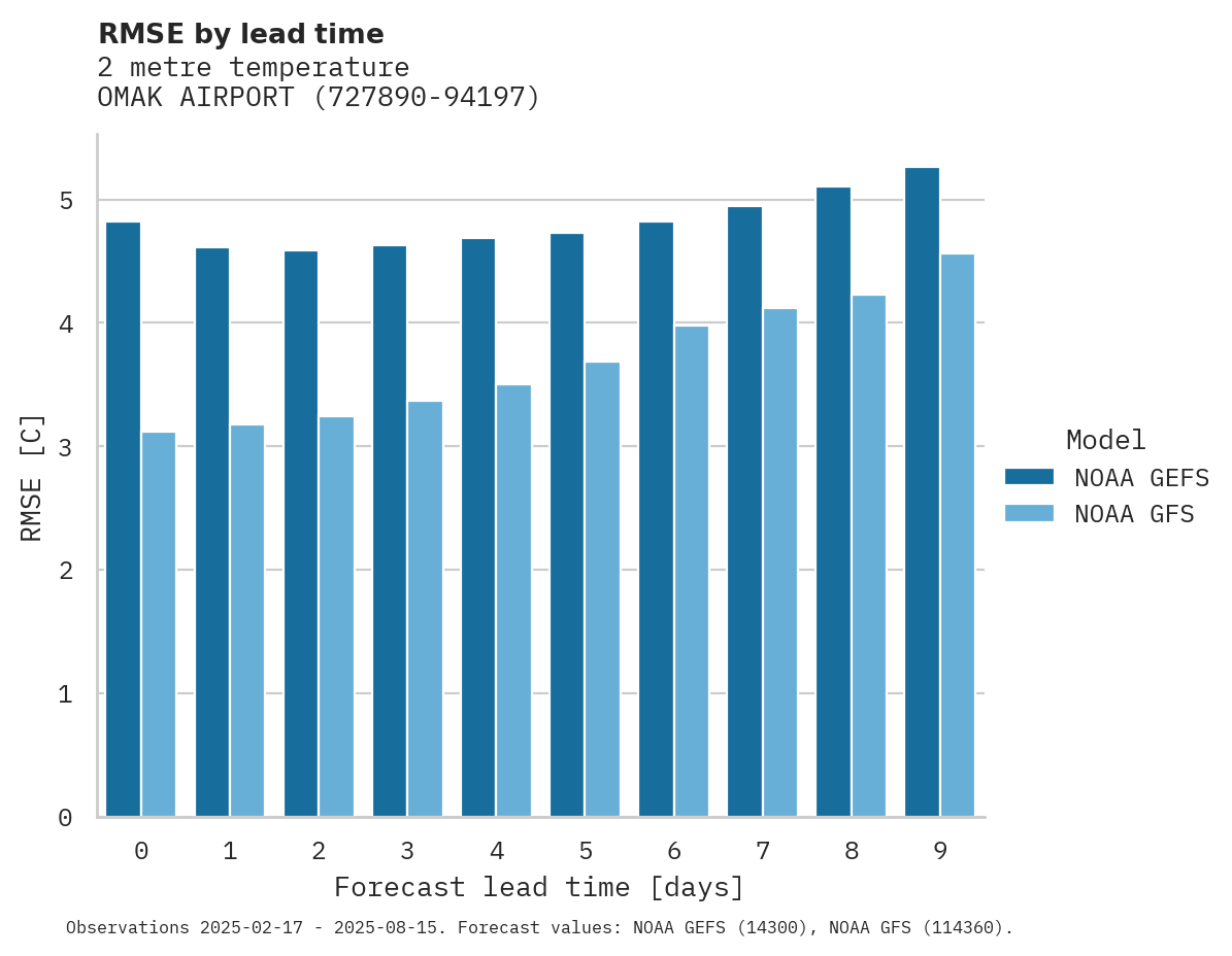 Temperature RMSE by lead time for OMAK AIRPORT