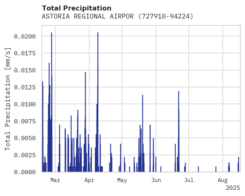 Precipitation obs for ASTORIA REGIONAL AIRPORT