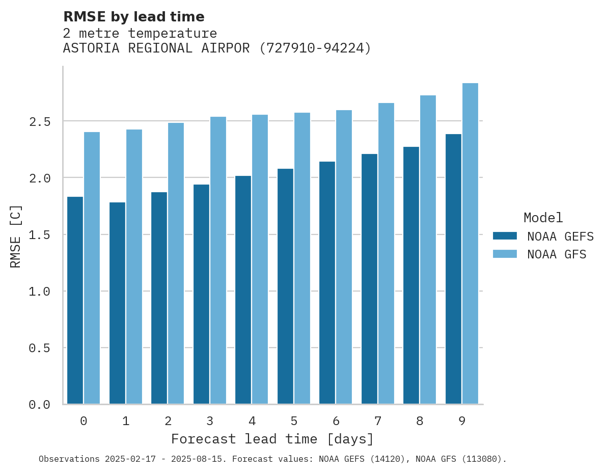 Temperature RMSE by lead time for ASTORIA REGIONAL AIRPORT
