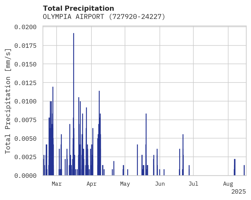 Precipitation obs for OLYMPIA AIRPORT