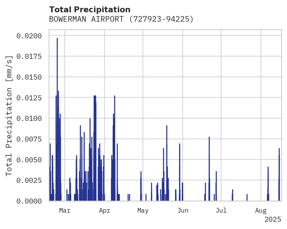 Precipitation obs for BOWERMAN AIRPORT