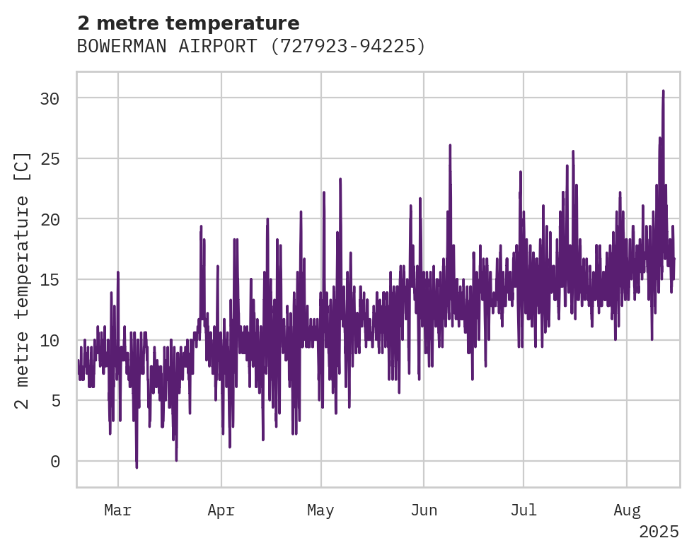 Temperature obs for BOWERMAN AIRPORT