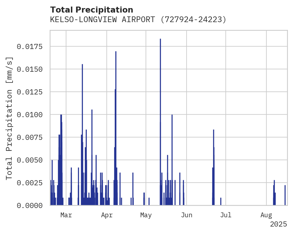 Precipitation obs for KELSO-LONGVIEW AIRPORT