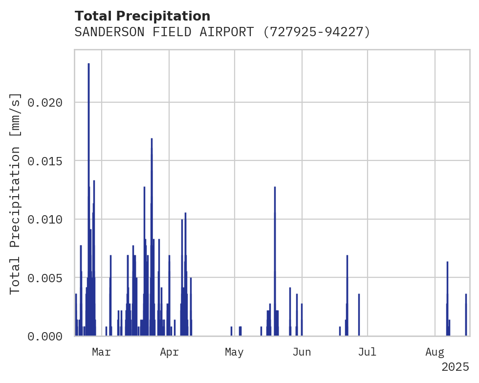 Precipitation obs for SANDERSON FIELD AIRPORT