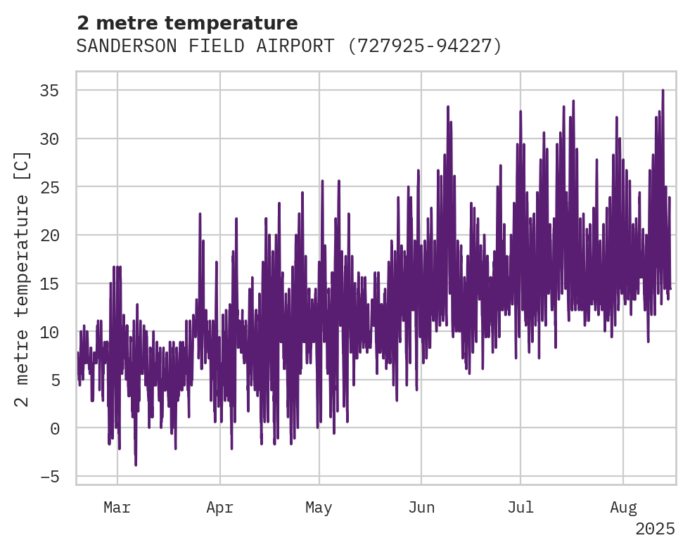 Temperature obs for SANDERSON FIELD AIRPORT