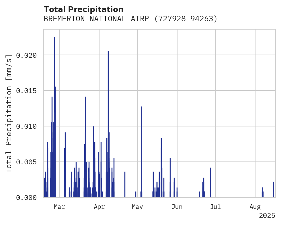 Precipitation obs for BREMERTON NATIONAL AIRPORT