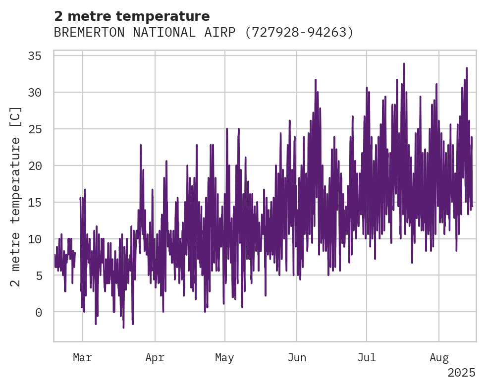 Temperature obs for BREMERTON NATIONAL AIRPORT