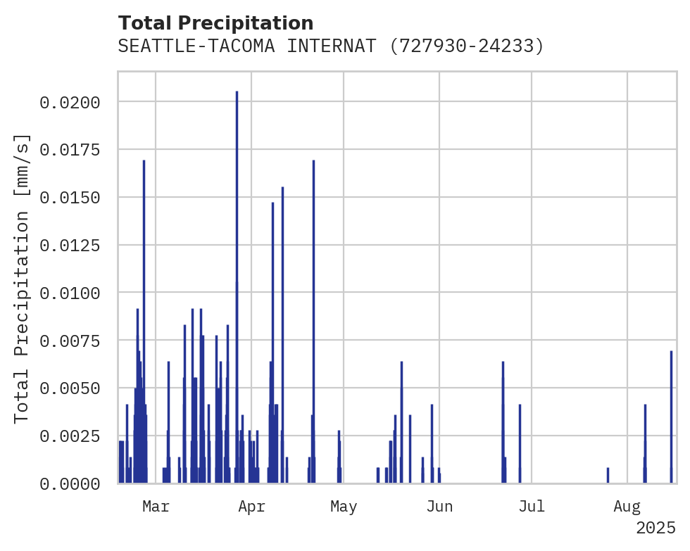 Precipitation obs for SEATTLE-TACOMA INTERNATIONAL