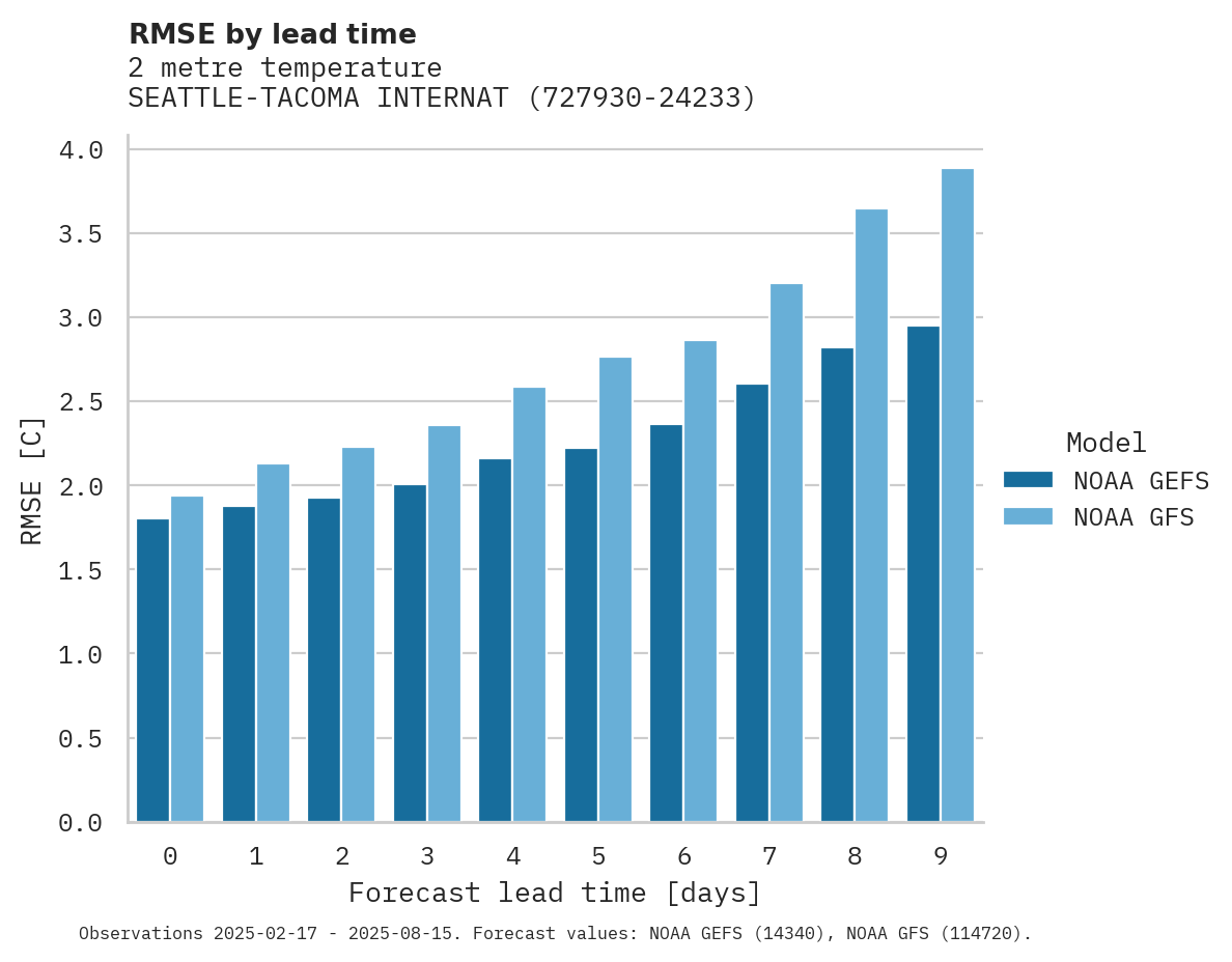Temperature RMSE by lead time for SEATTLE-TACOMA INTERNATIONAL