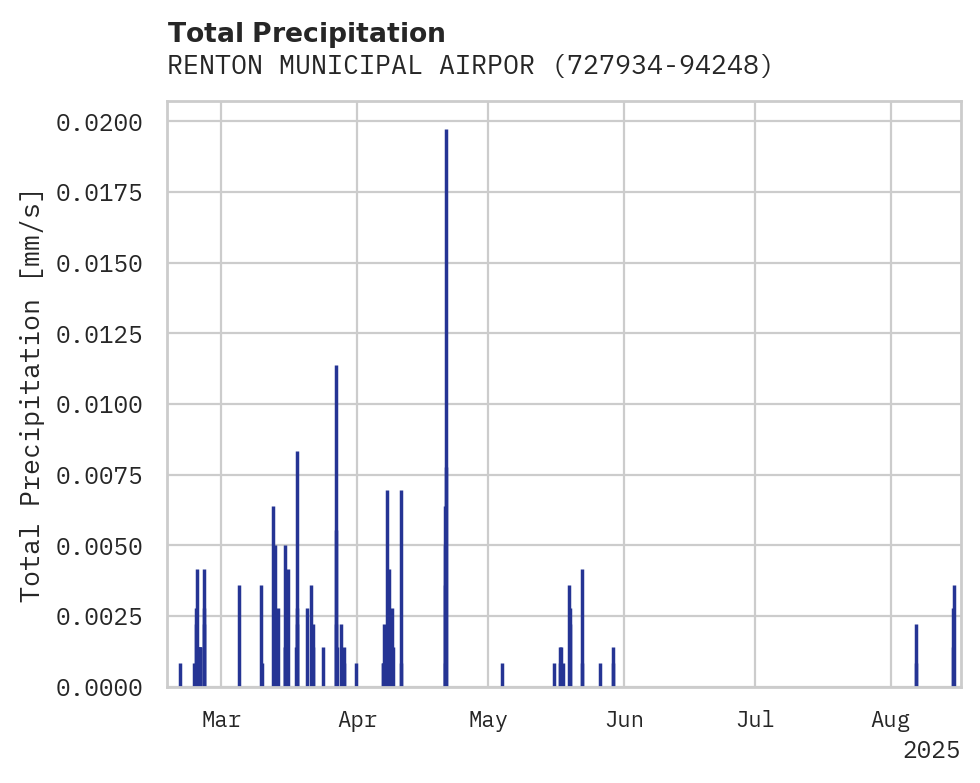 Precipitation obs for RENTON MUNICIPAL AIRPORT
