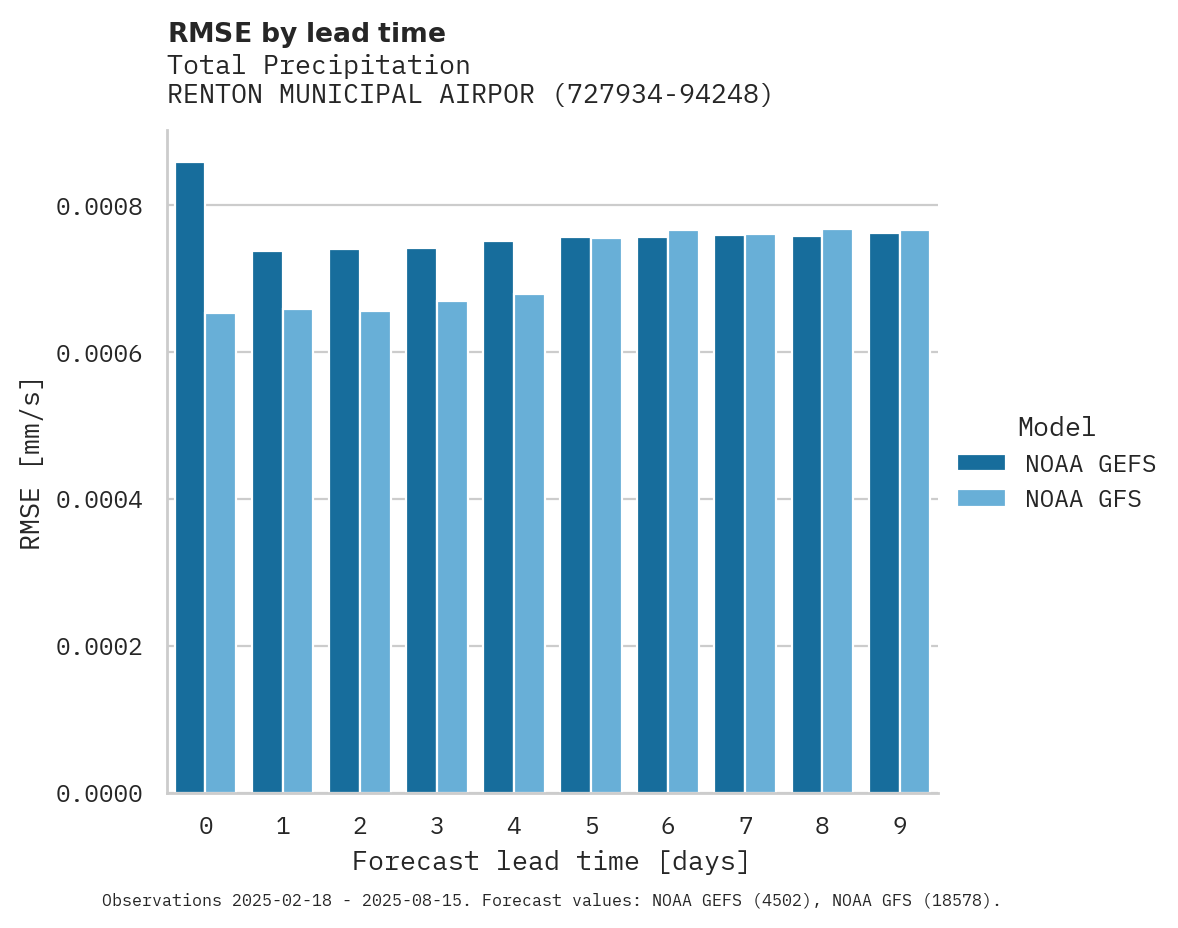 Precipitation RMSE by lead time for RENTON MUNICIPAL AIRPORT