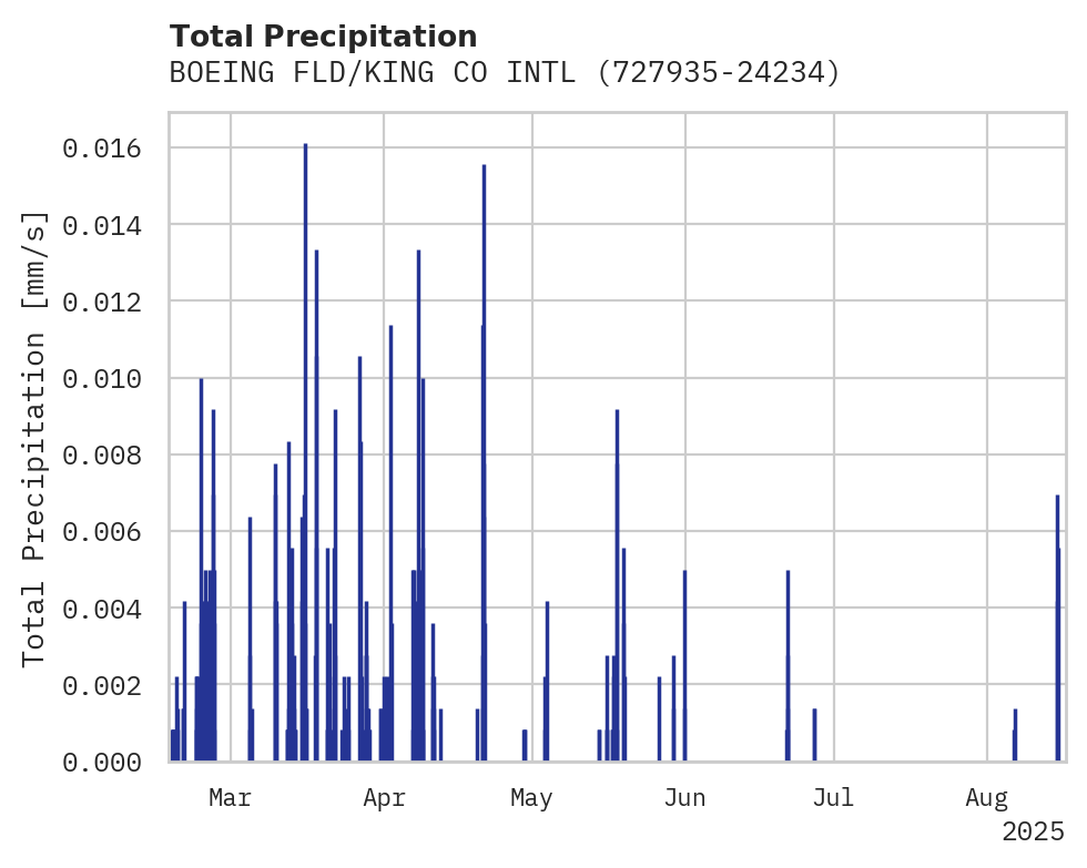 Precipitation obs for BOEING FLD/KING CO INTL AP