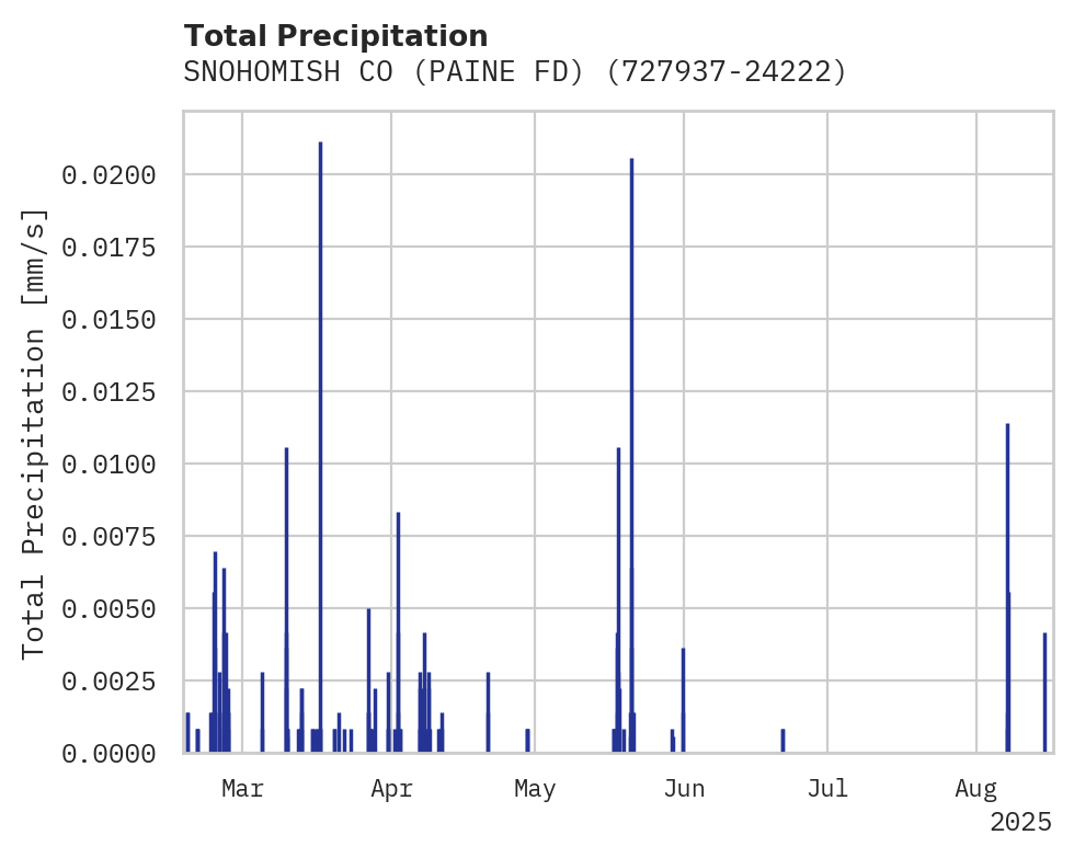 Precipitation obs for SNOHOMISH CO (PAINE FD) AP