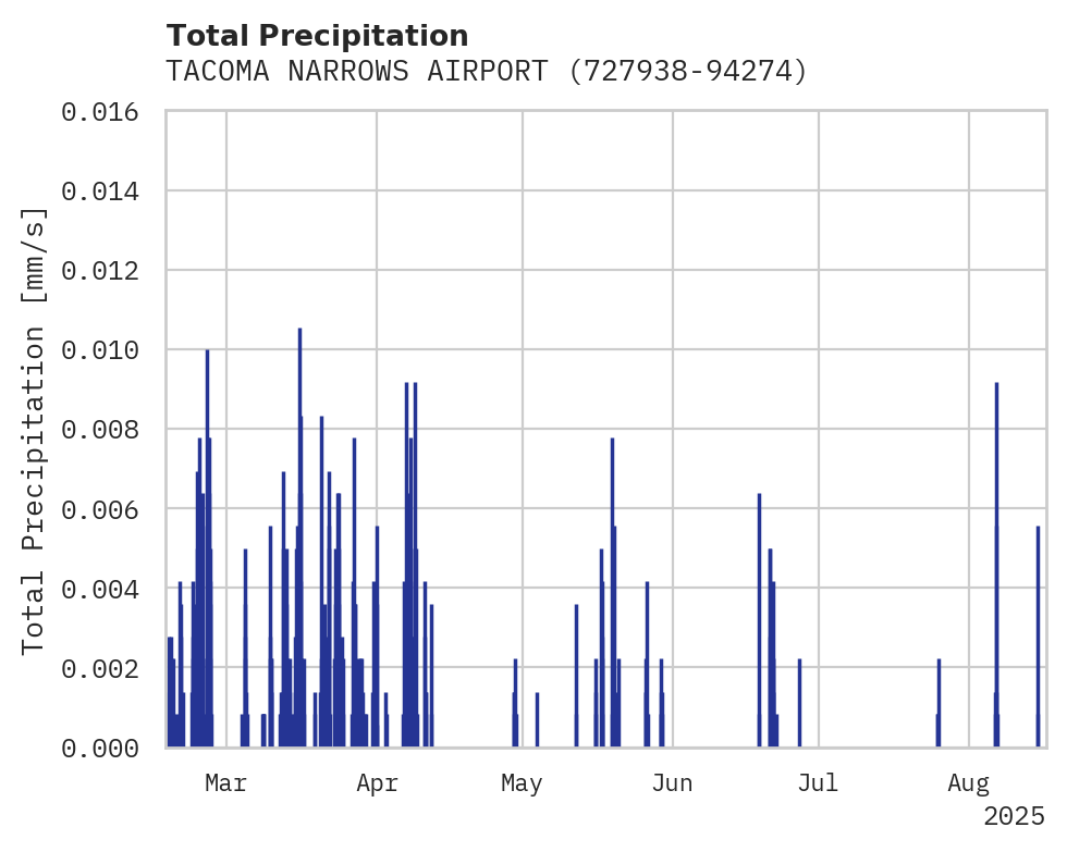 Precipitation obs for TACOMA NARROWS AIRPORT