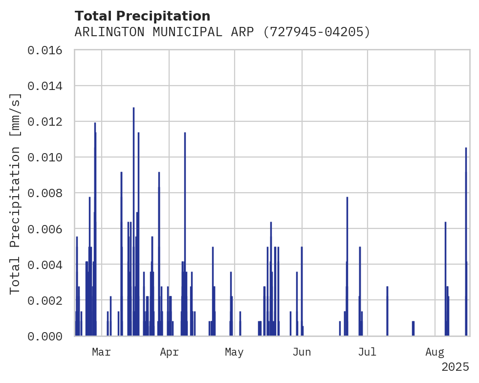 Precipitation obs for ARLINGTON MUNICIPAL ARPT