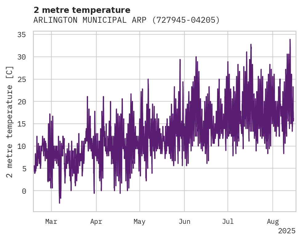 Temperature obs for ARLINGTON MUNICIPAL ARPT