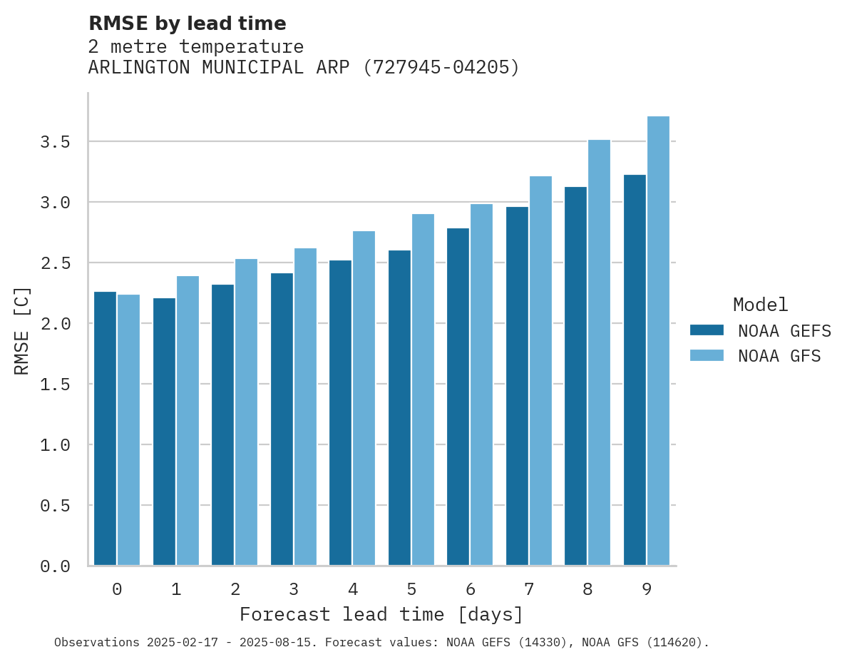 Temperature RMSE by lead time for ARLINGTON MUNICIPAL ARPT