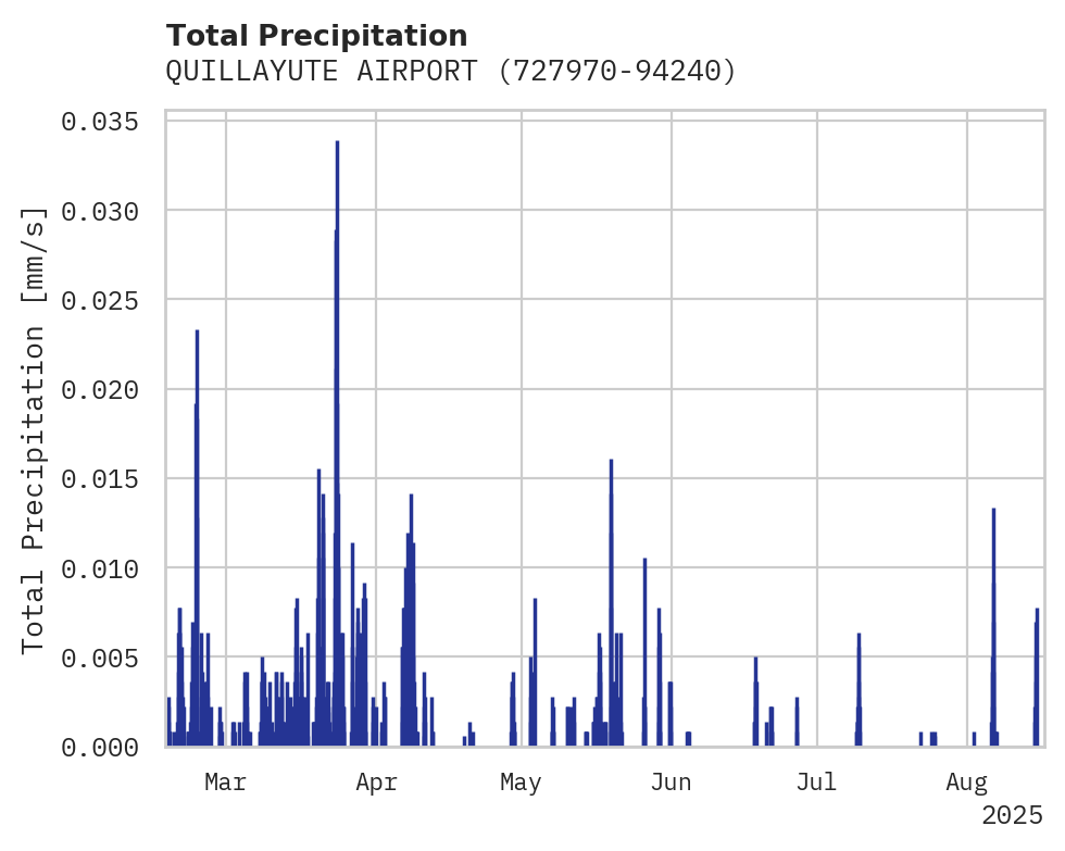 Precipitation obs for QUILLAYUTE AIRPORT