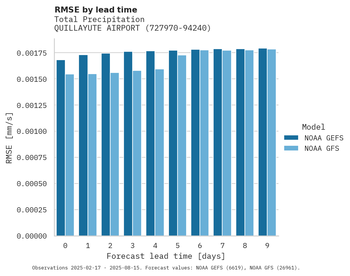 Precipitation RMSE by lead time for QUILLAYUTE AIRPORT