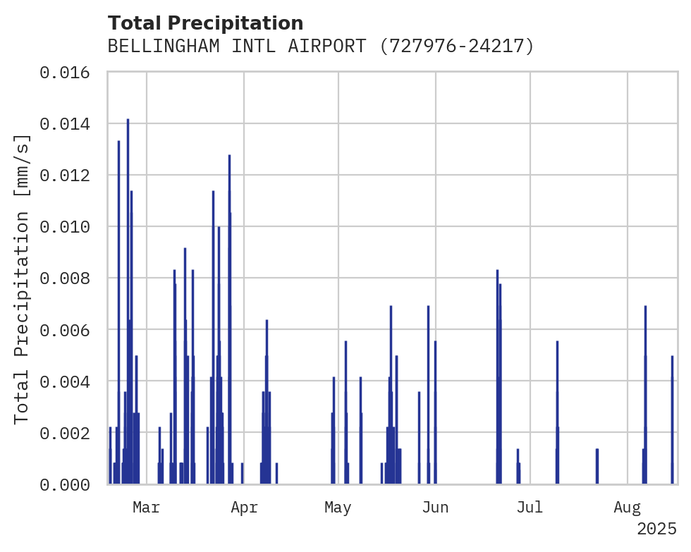 Precipitation obs for BELLINGHAM INTL AIRPORT