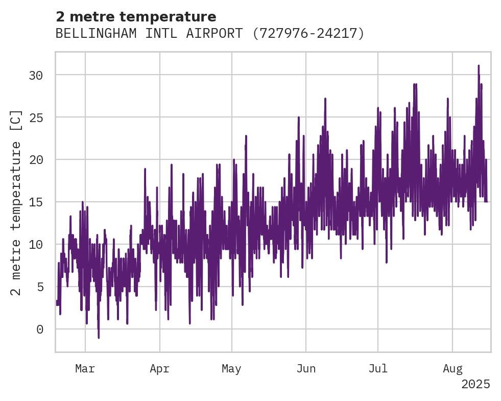 Temperature obs for BELLINGHAM INTL AIRPORT