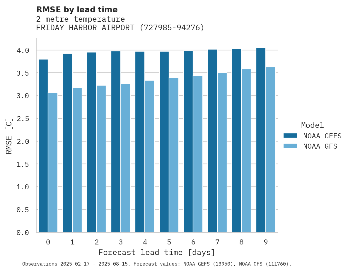 Temperature RMSE by lead time for FRIDAY HARBOR AIRPORT