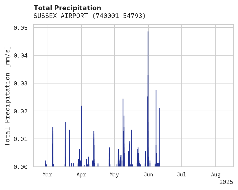 Precipitation obs for SUSSEX AIRPORT