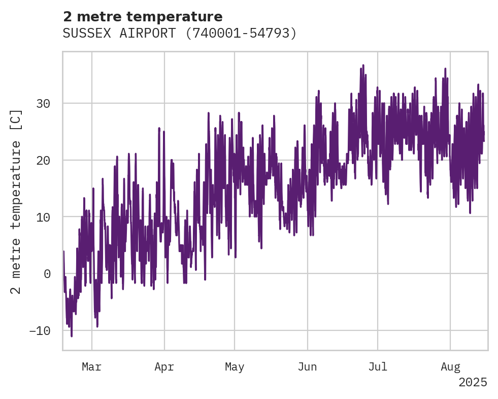Temperature obs for SUSSEX AIRPORT