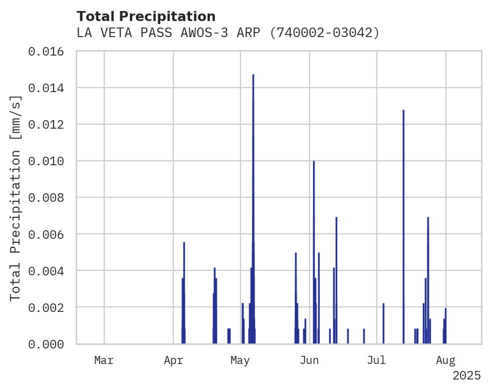 Precipitation obs for LA VETA PASS AWOS-3 ARPT
