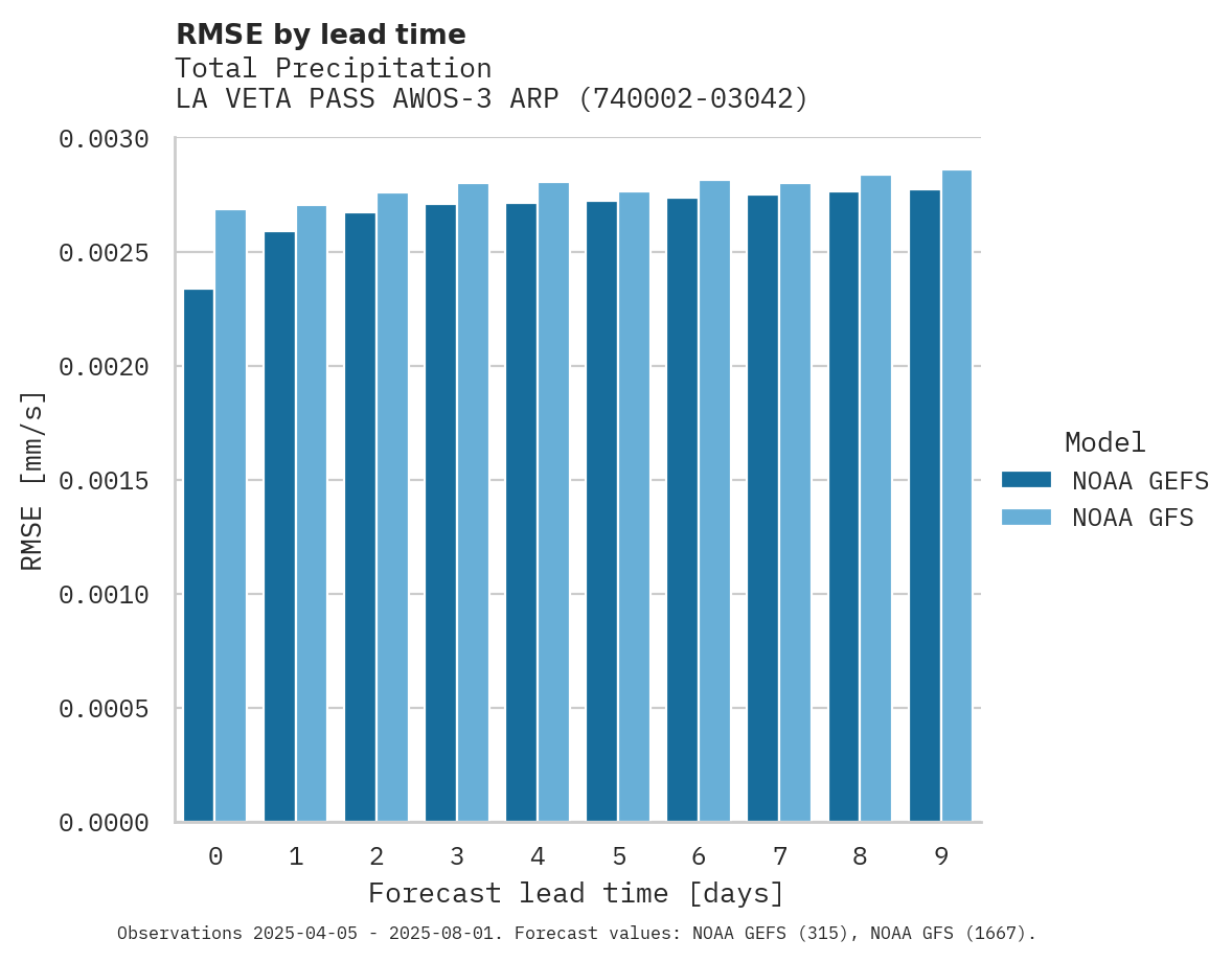 Precipitation RMSE by lead time for LA VETA PASS AWOS-3 ARPT