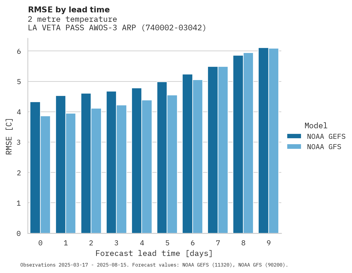 Temperature RMSE by lead time for LA VETA PASS AWOS-3 ARPT