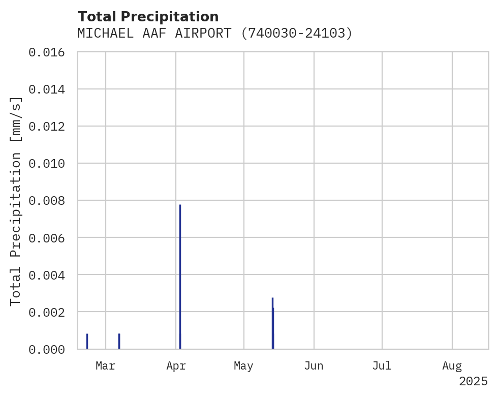 Precipitation obs for MICHAEL AAF AIRPORT