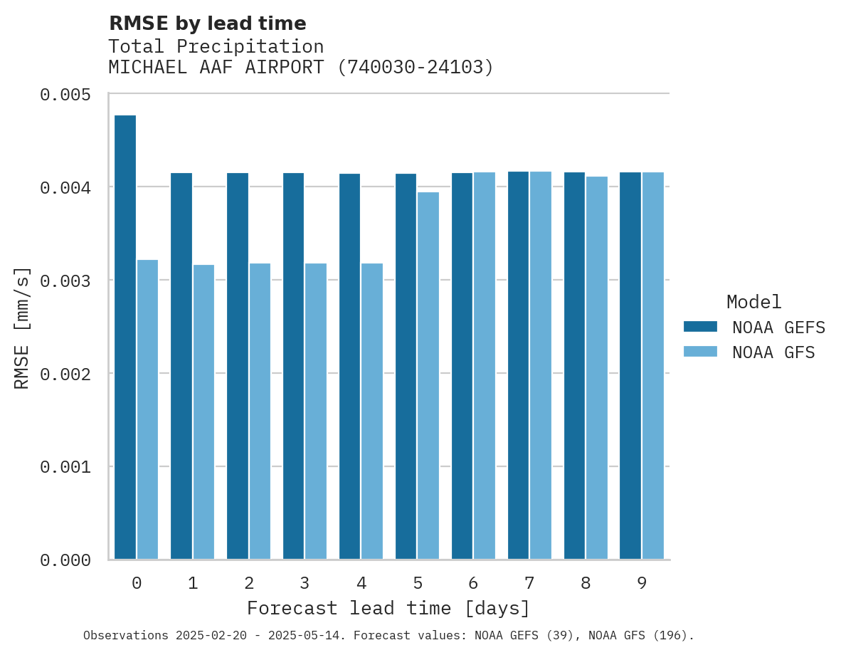 Precipitation RMSE by lead time for MICHAEL AAF AIRPORT