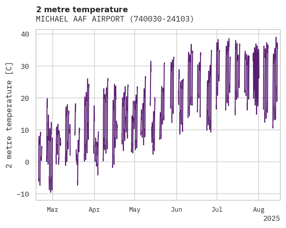 Temperature obs for MICHAEL AAF AIRPORT