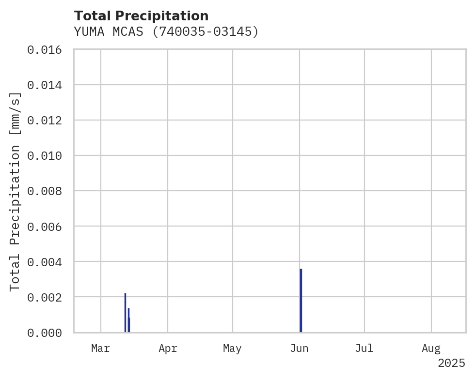 Precipitation obs for YUMA MCAS