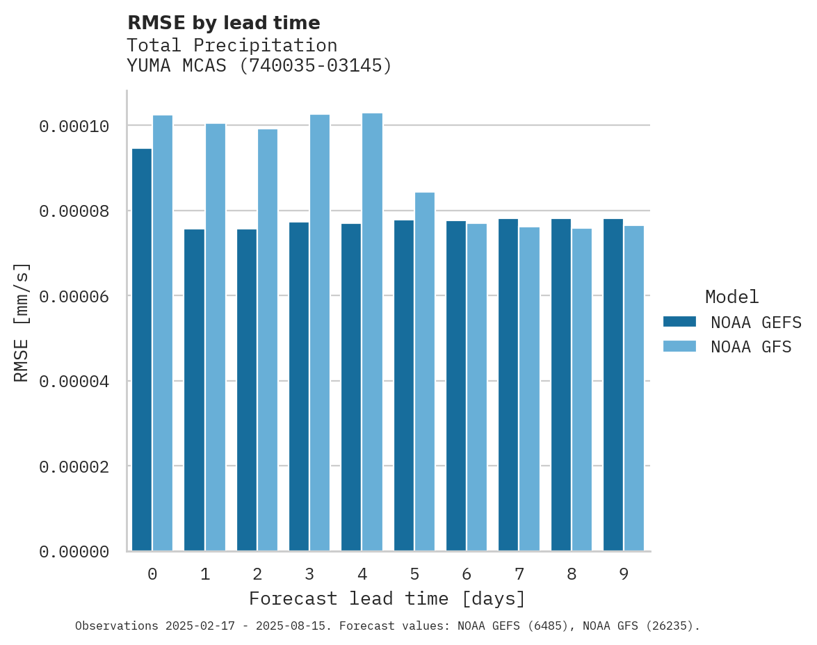 Precipitation RMSE by lead time for YUMA MCAS