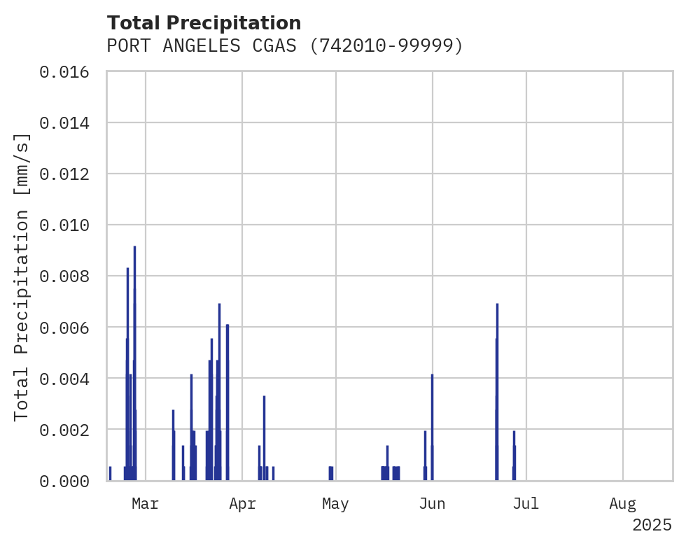 Precipitation obs for PORT ANGELES CGAS