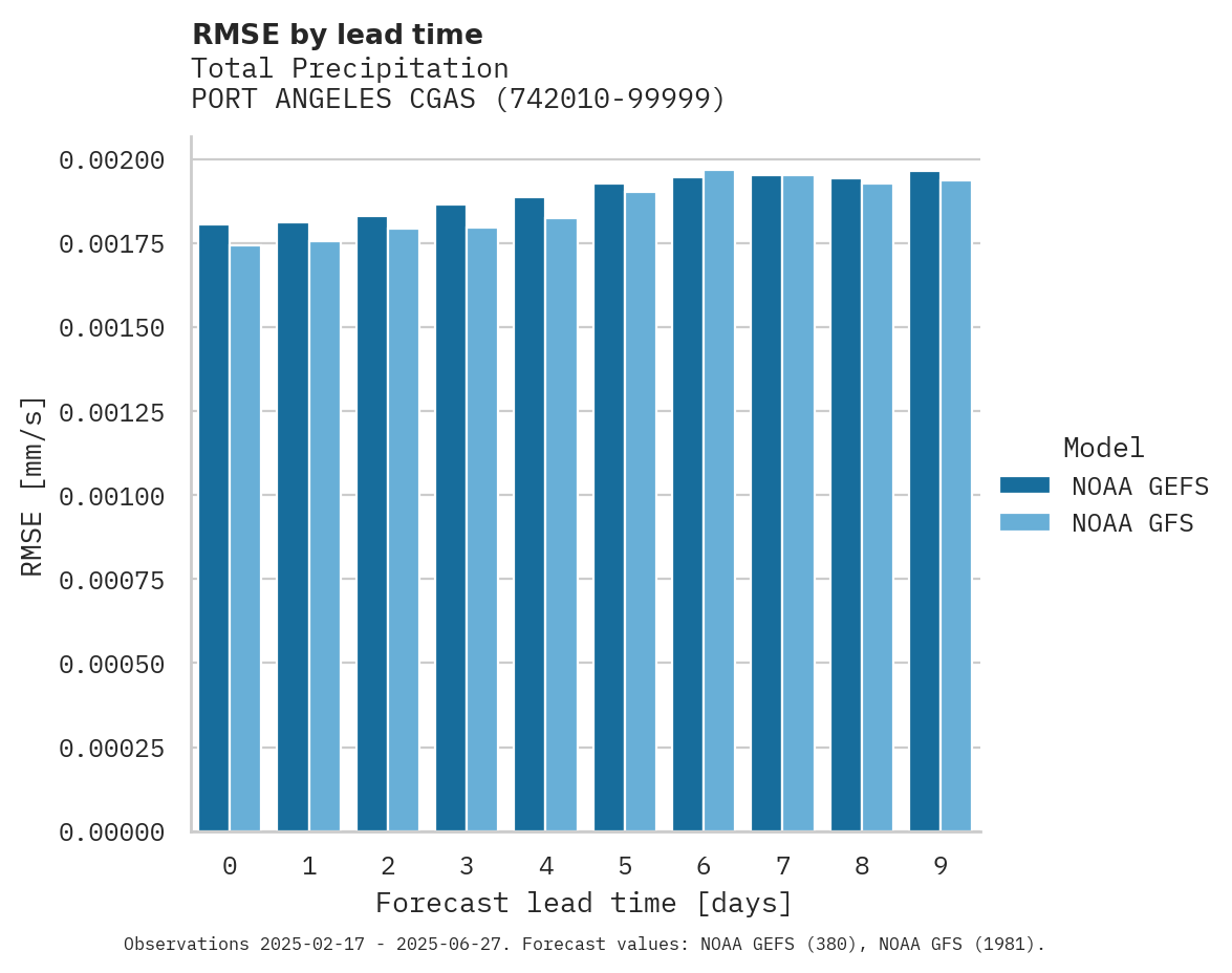 Precipitation RMSE by lead time for PORT ANGELES CGAS