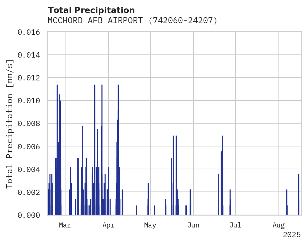 Precipitation obs for MCCHORD AFB AIRPORT