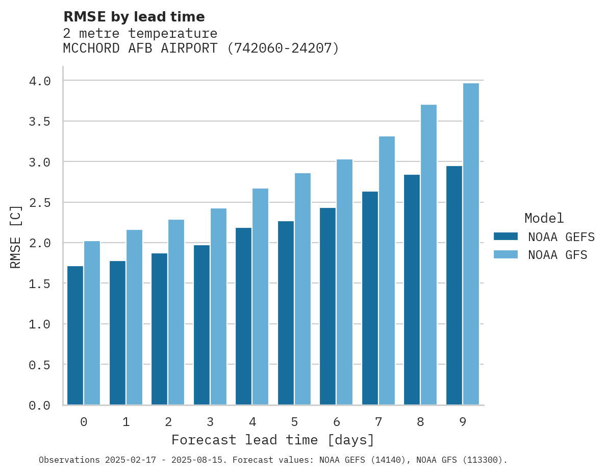 Temperature RMSE by lead time for MCCHORD AFB AIRPORT