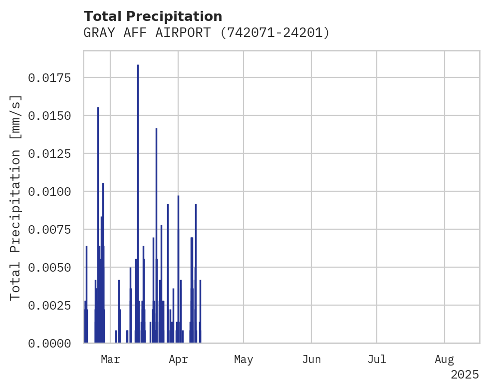 Precipitation obs for GRAY AFF AIRPORT
