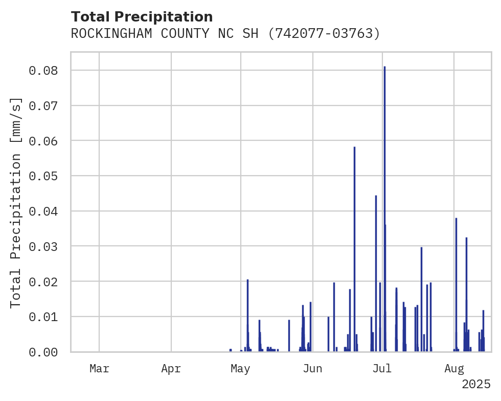 Precipitation obs for ROCKINGHAM COUNTY NC SHILOH A