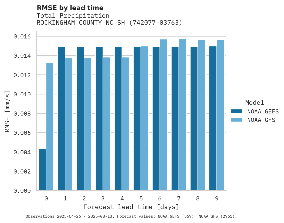 Precipitation RMSE by lead time for ROCKINGHAM COUNTY NC SHILOH A