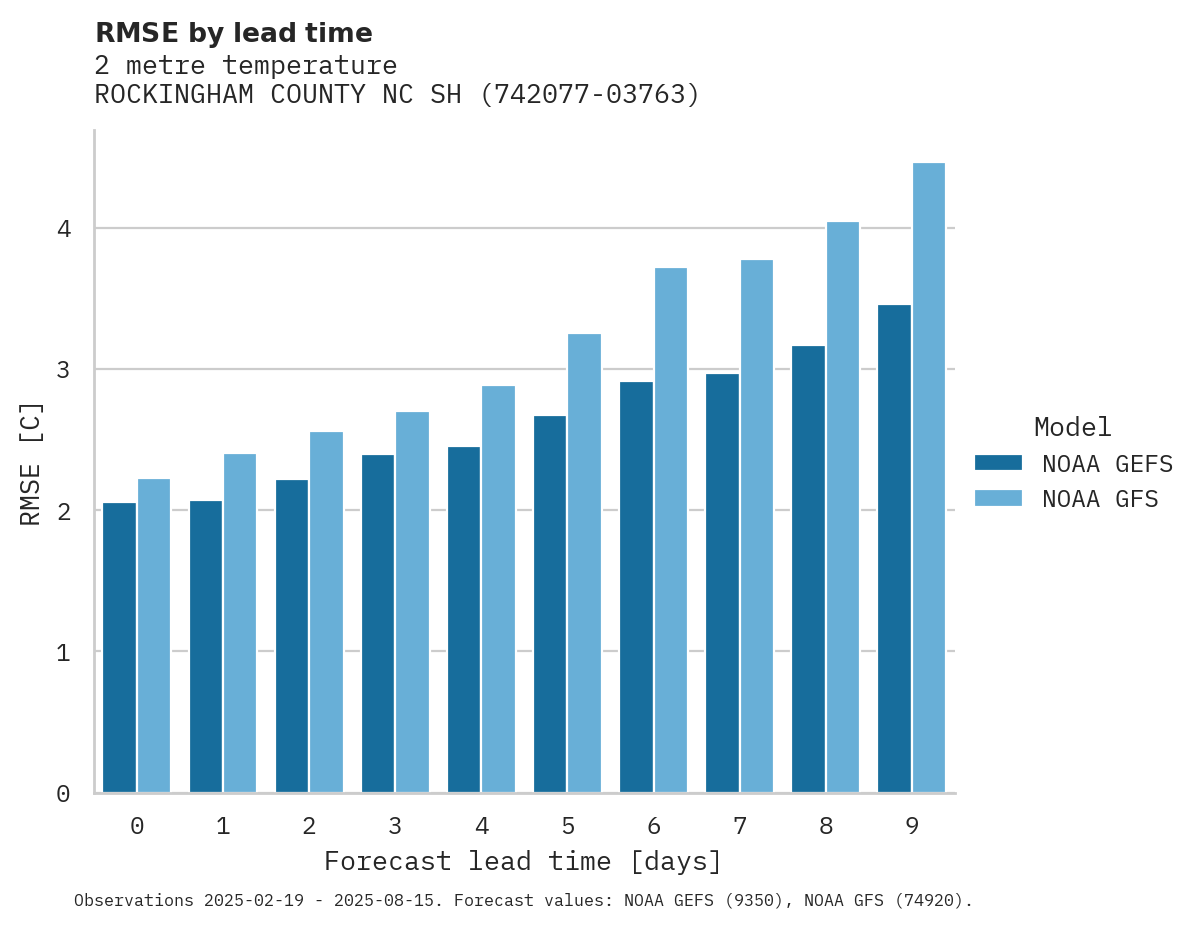Temperature RMSE by lead time for ROCKINGHAM COUNTY NC SHILOH A