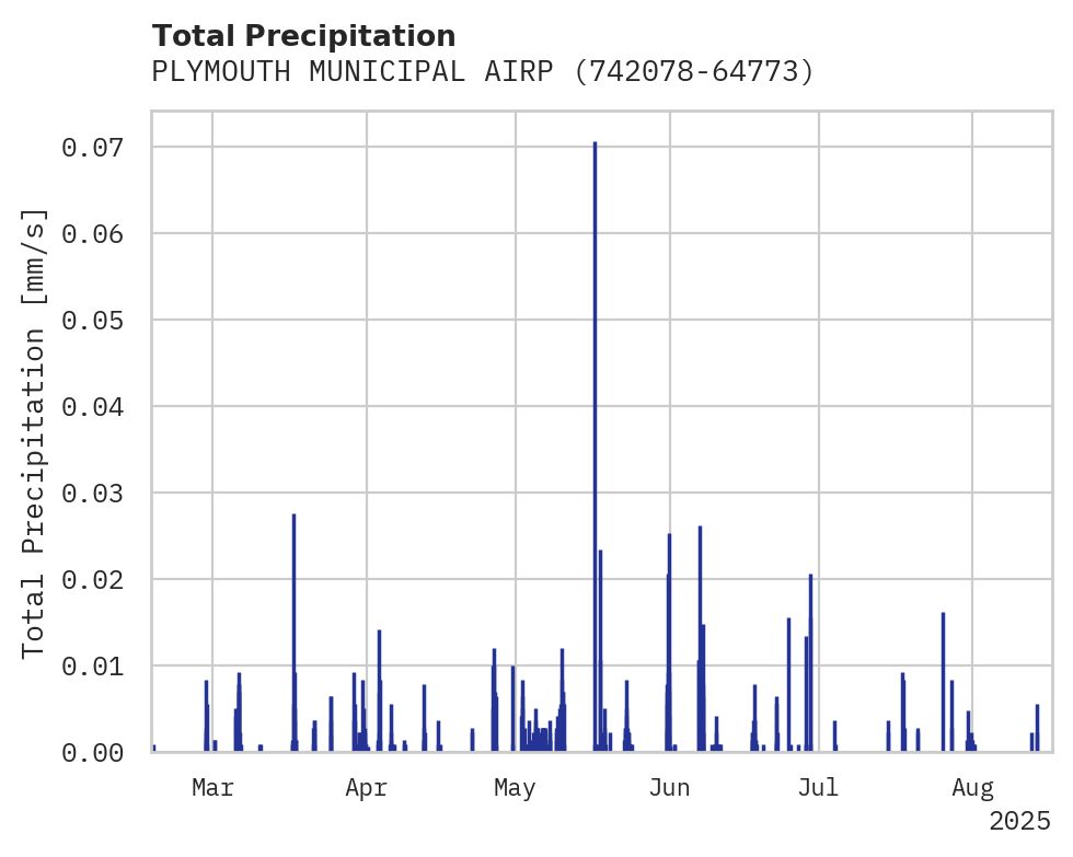 Precipitation obs for PLYMOUTH MUNICIPAL AIRPORT